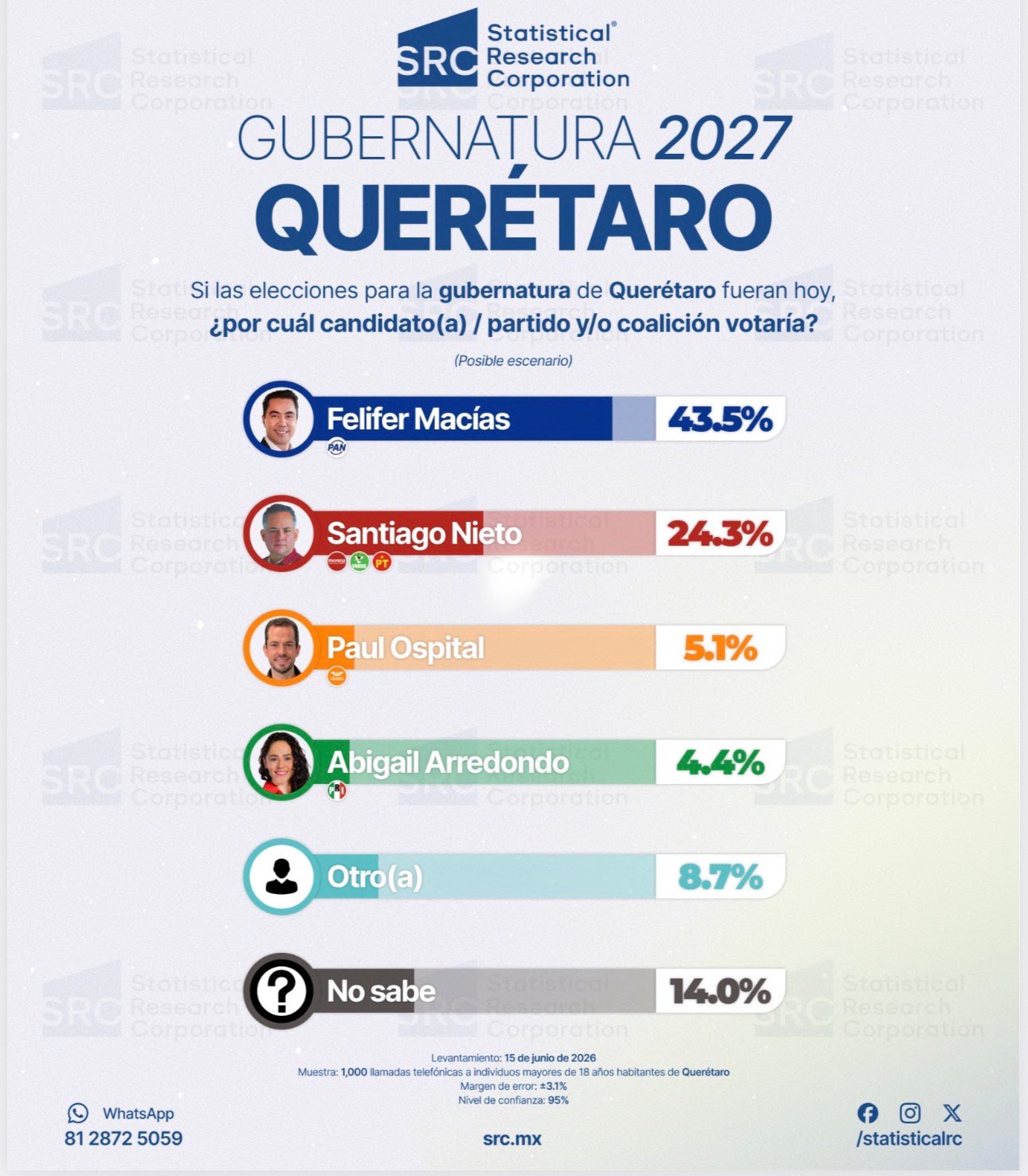📊 Así se mueve el tablero rumbo a 2027 en #Querétaro. Felifer Macías encabeza las preferencias en distintos escenarios electorales, de acuerdo a #LosDatos según una encuesta actual