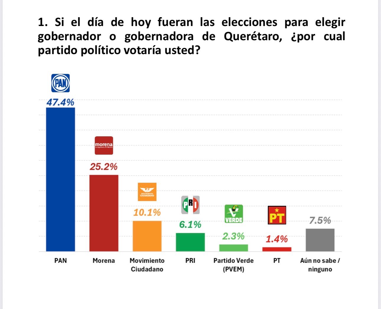 ¿Ya hay favoritos para la gubernatura de Querétaro? 👀 📊 #LosDatos recientes muestran quiénes encabezan las preferencias dentro de cada partido rumbo a 2027.
