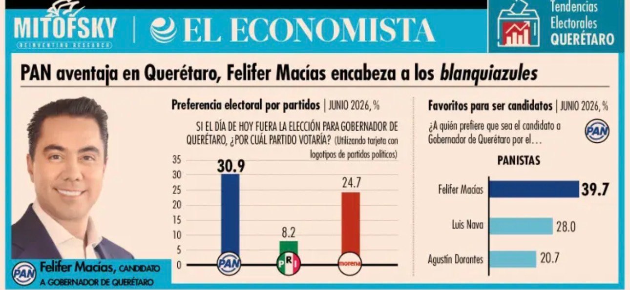 ¿Cómo va la carrera por la gubernatura de #Querétaro? 📊📲 Estos son #LosDatos de la más reciente encuesta de Mitofsky sobre las preferencias rumbo a la elección de 2027.