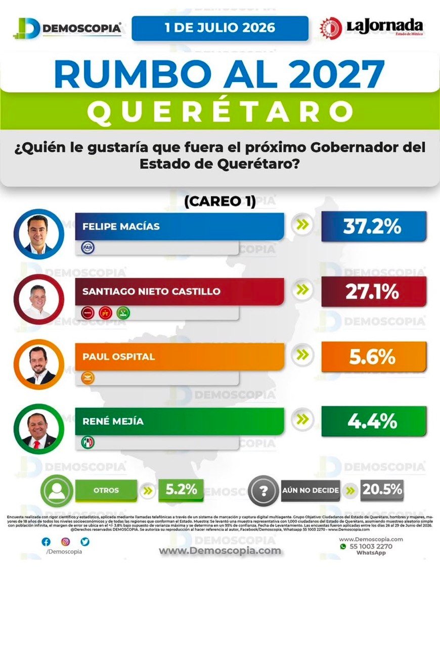 La contienda por Querétaro sigue moviéndose 📊📲 Una nueva encuesta de Demoscopía Digital muestra cómo van #LosDatos entre partidos y posibles candidatos.