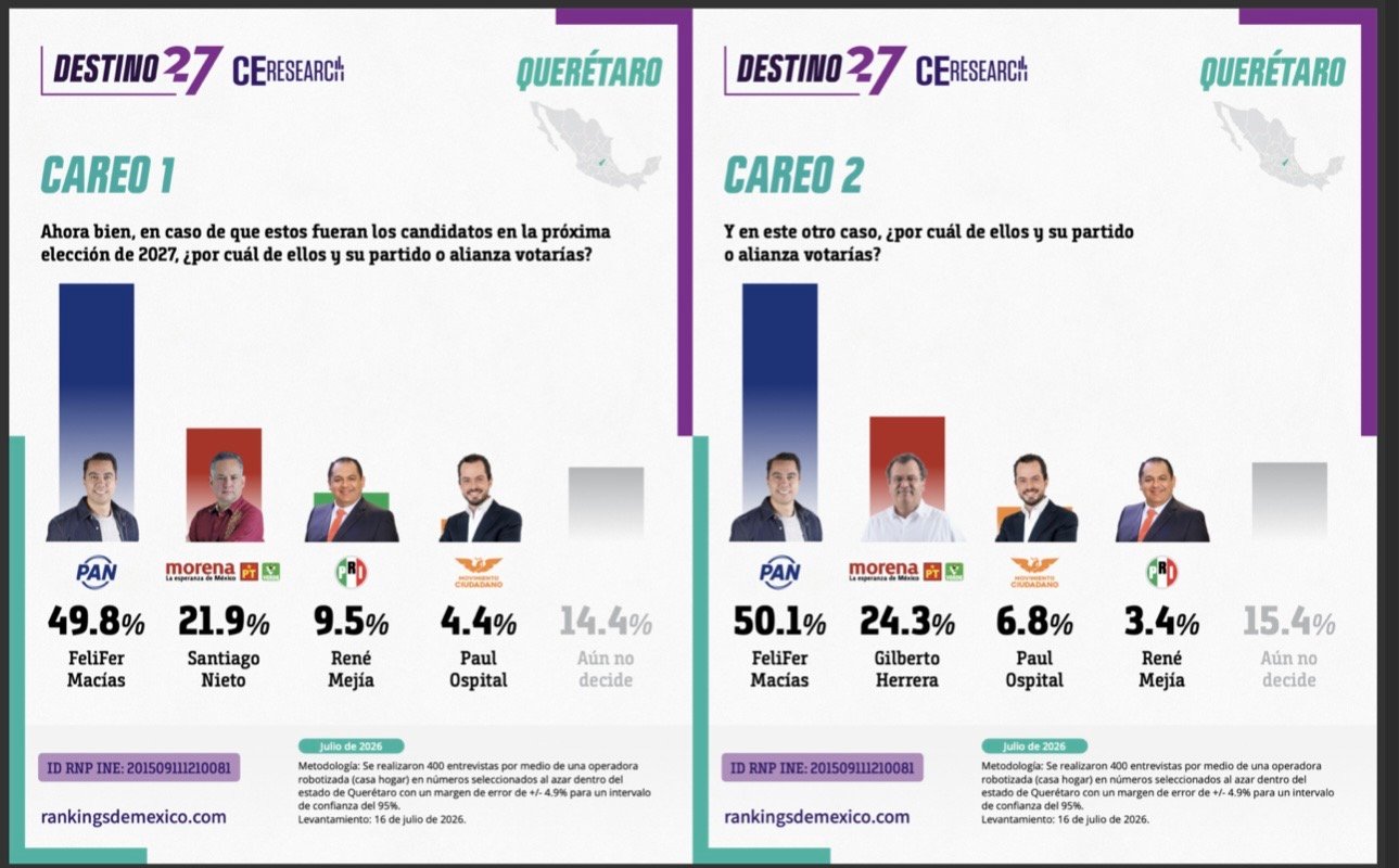 📈 La carrera por Querétaro continúa. La nueva encuesta de CE Research muestra cómo van #LosDatos