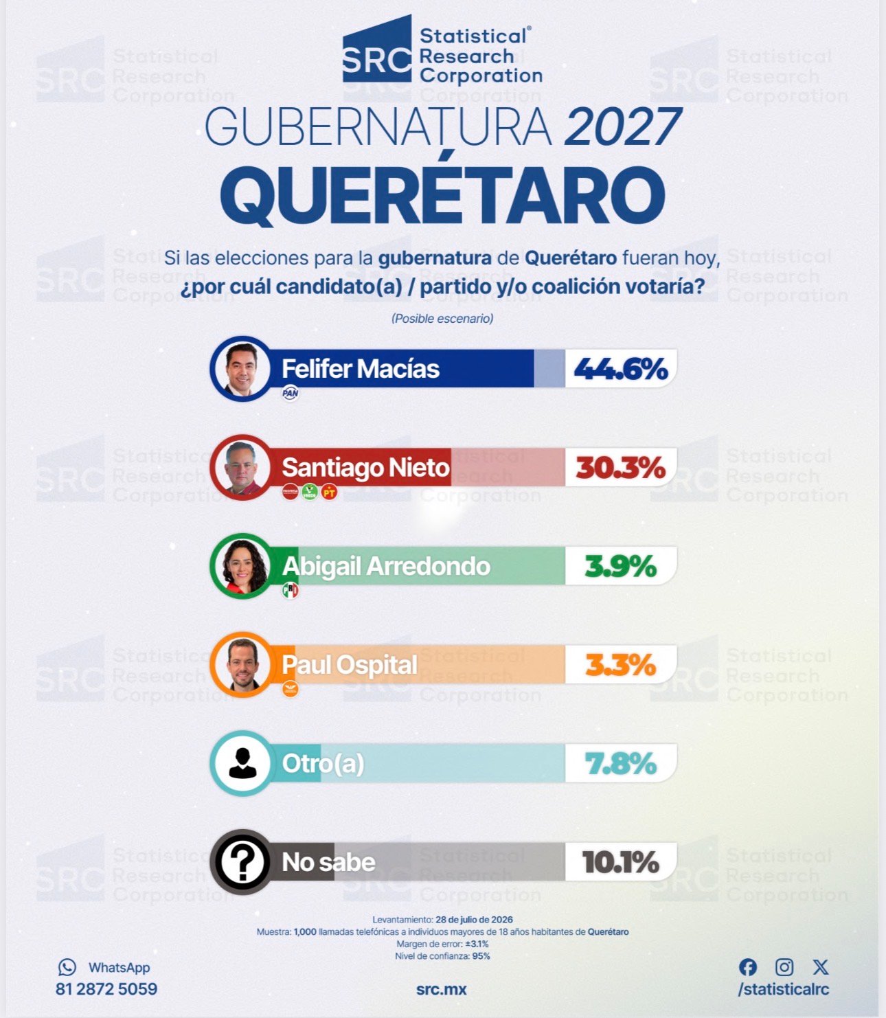 📊📲 Una encuesta reciente coloca a Felifer Macías al frente en dos posibles escenarios y estos son #LosDatos