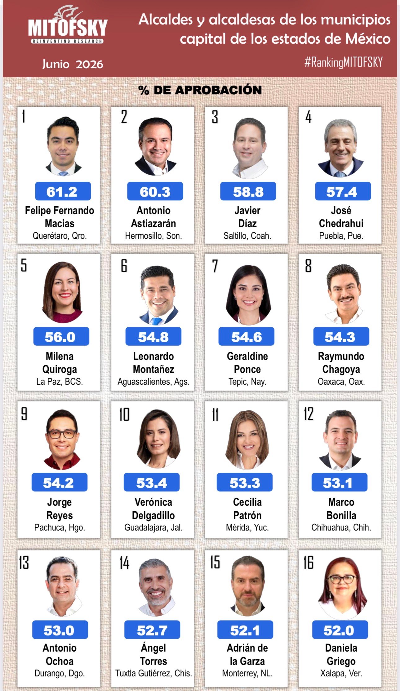 📊📲 Felifer Macías ocupa el primer lugar entre alcaldes de ciudades capital según #LosDatos