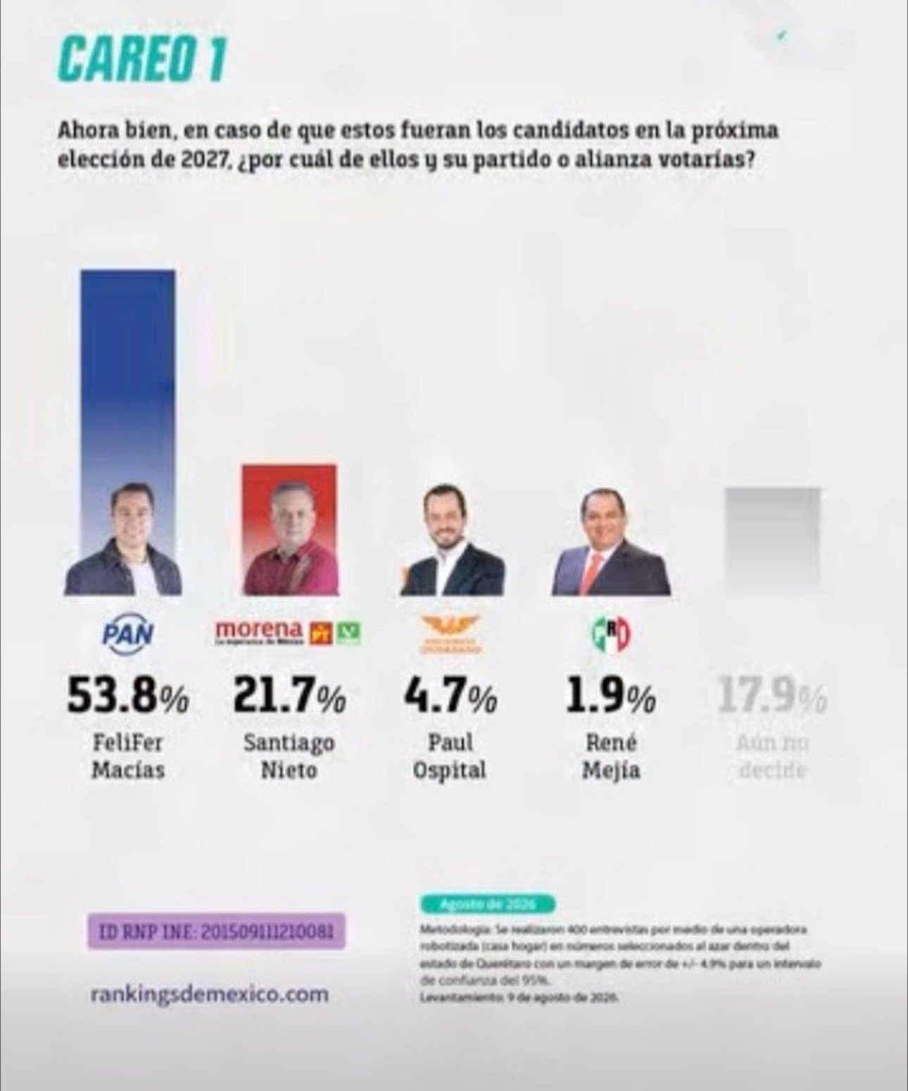 Continúan #LosDatos rumbo al 2027📊🗳 ¿Quién va en la cabeza de las encuestas?