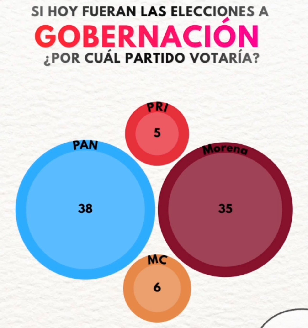 ¿PAN o Morena? 📊📲 Así se mueve, por ahora, la carrera rumbo a 2027 según #LosDatos