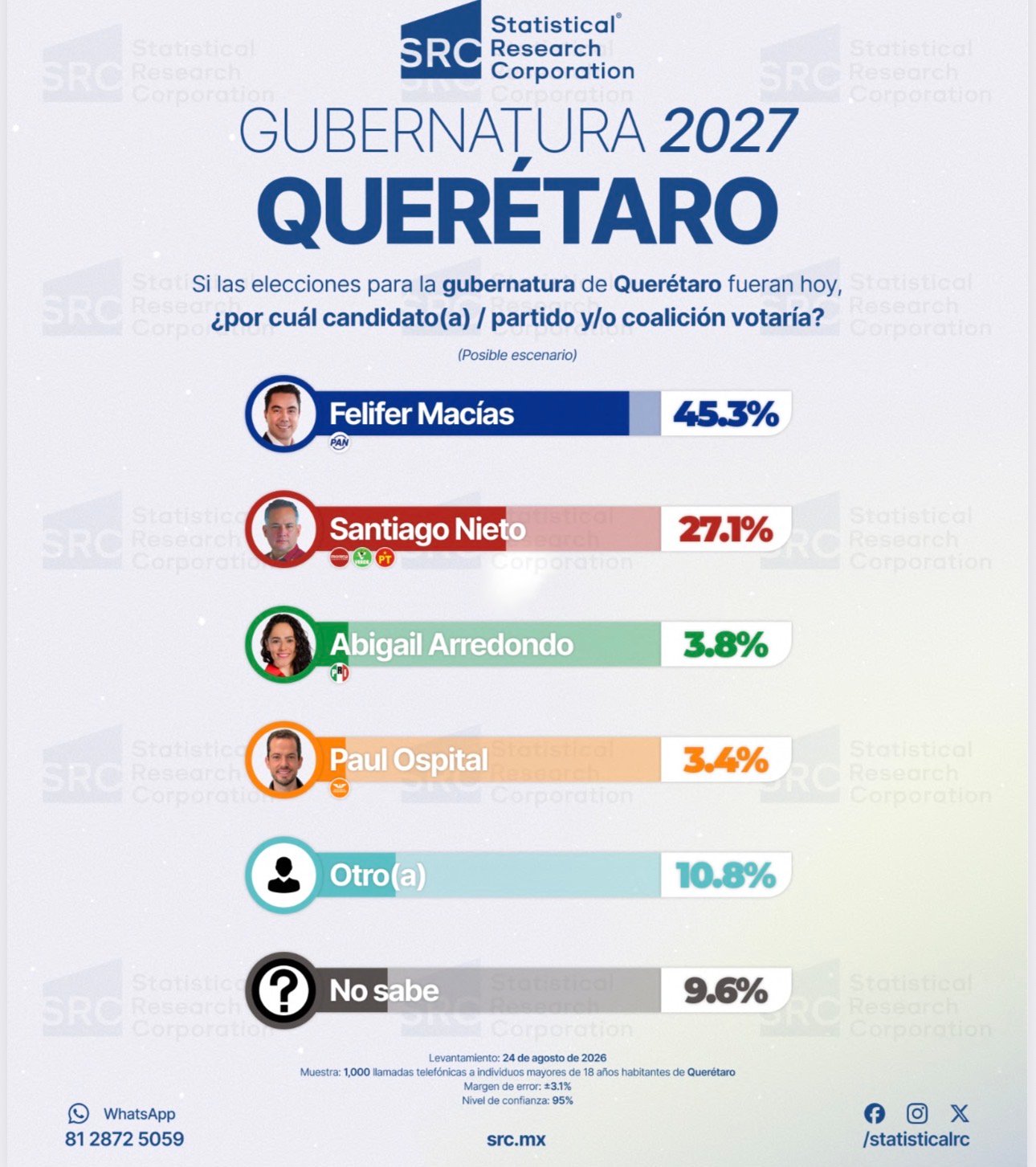¿Cómo se mueve la carrera por la gubernatura de Querétaro rumbo a 2027? 📊🔍 Según #LosDatos, las candidatura todavía tiene una competencia bastante cerrada