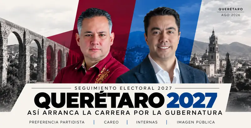 📊 #LosDatos de agosto rumbo a 2027: el PAN registra 47.5% frente a 28.7% de Morena. En el escenario por candidatos, Felifer Macías aparece con 34%, seguido de Santiago Nieto con 22%.