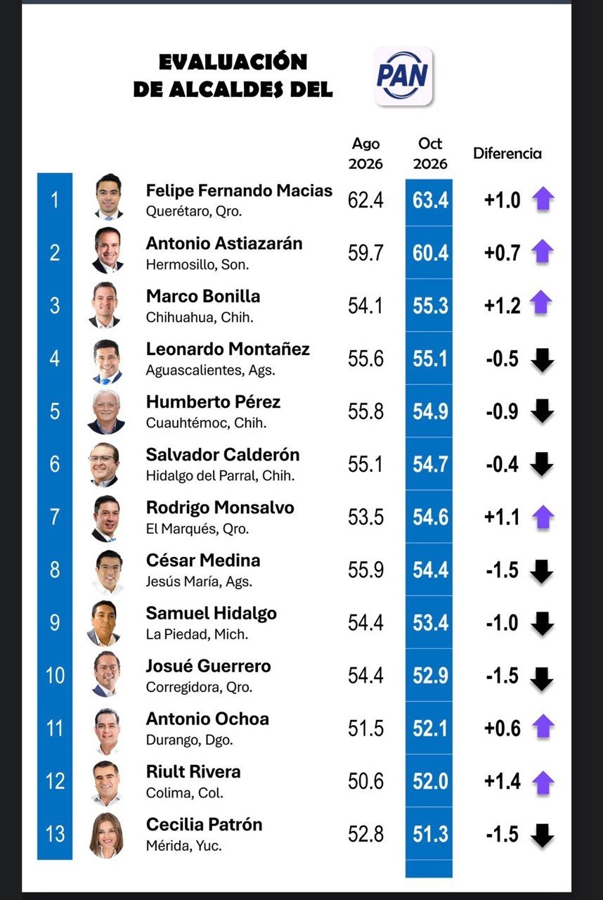 🔍📊 Tres alcaldes queretanos aparecen en el Ranking de los mejores evaluados del país. Estos son #LosDatos de las encuestas